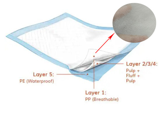 주문 친수성 성인 Underpads 100% PP 짠것이 아닌 직물 물 흡수제 10g-20gsm online manufacture